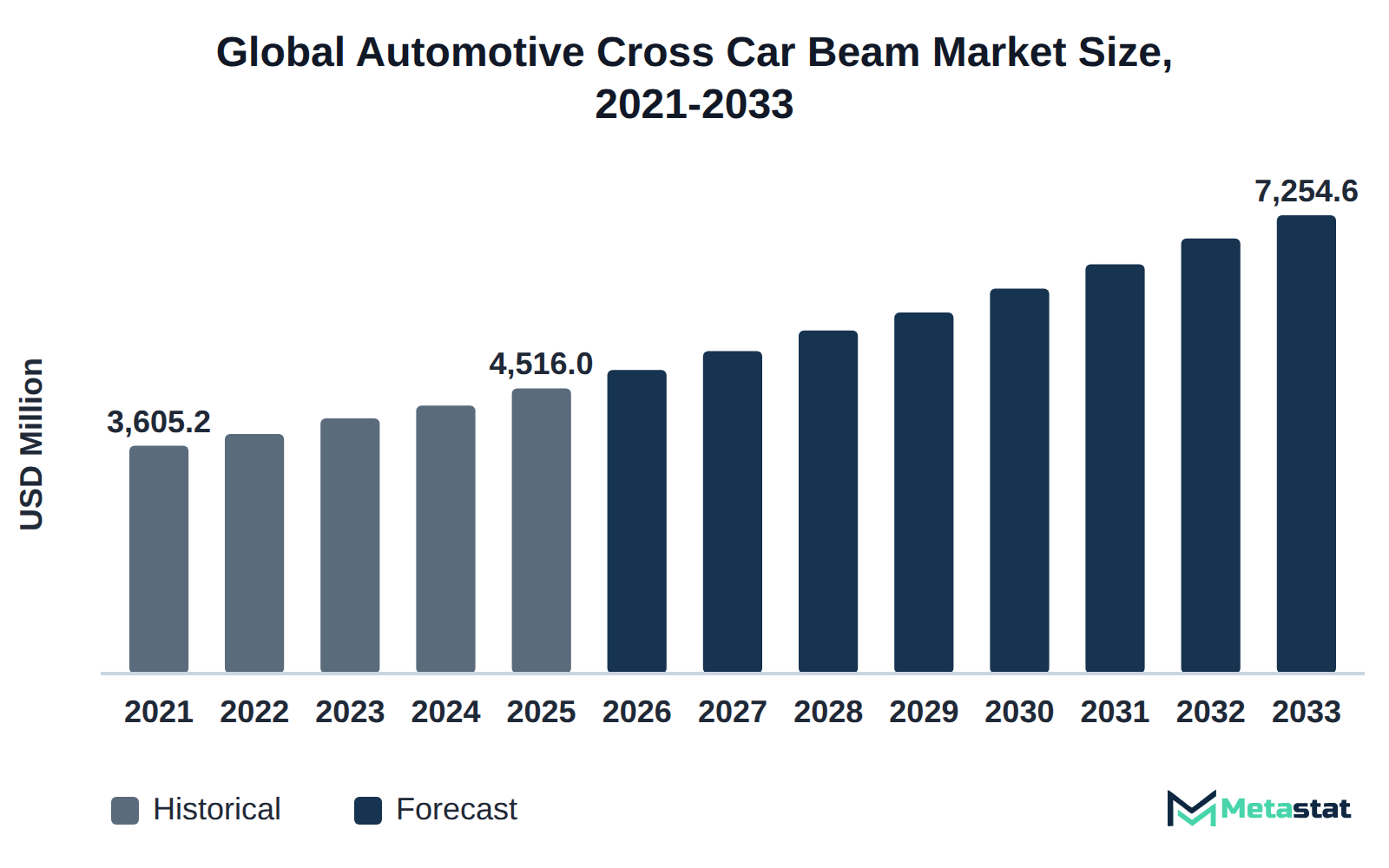 Bar chart of Automotive Cross Car Beam market size, USD 3,605.2 million in 2021 to USD 7,254.6 million in 2033