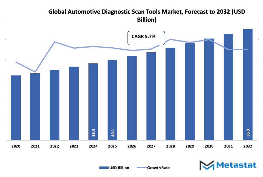 Automotive Diagnostic Scan Tools Market Size By Value
