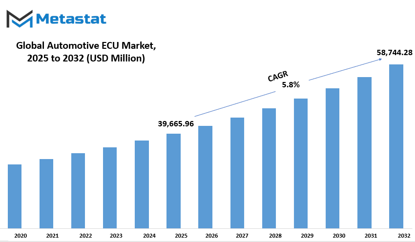 Automotive Ecu Market Size By Value