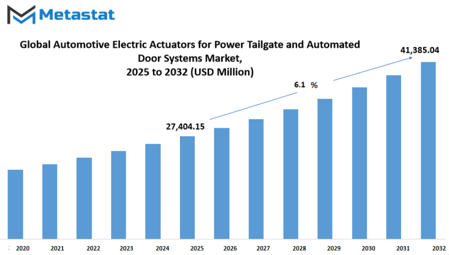 Automotive Electric Actuators For Power Tailgate And Automated Door Systems Market Size By Value