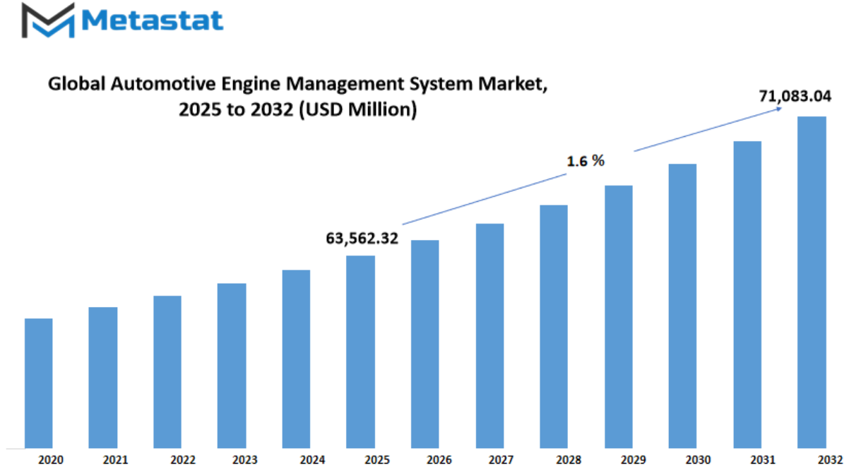 Automotive Engine Management System Market Size By Value