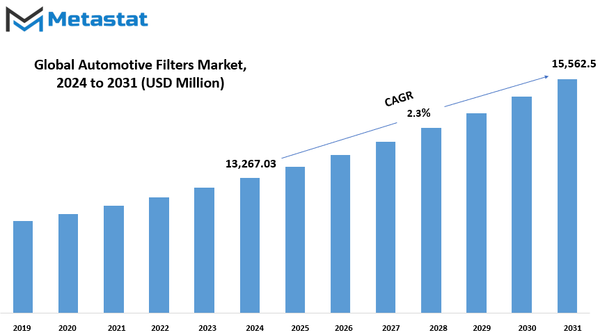 Automotive Filters Market Size By Value