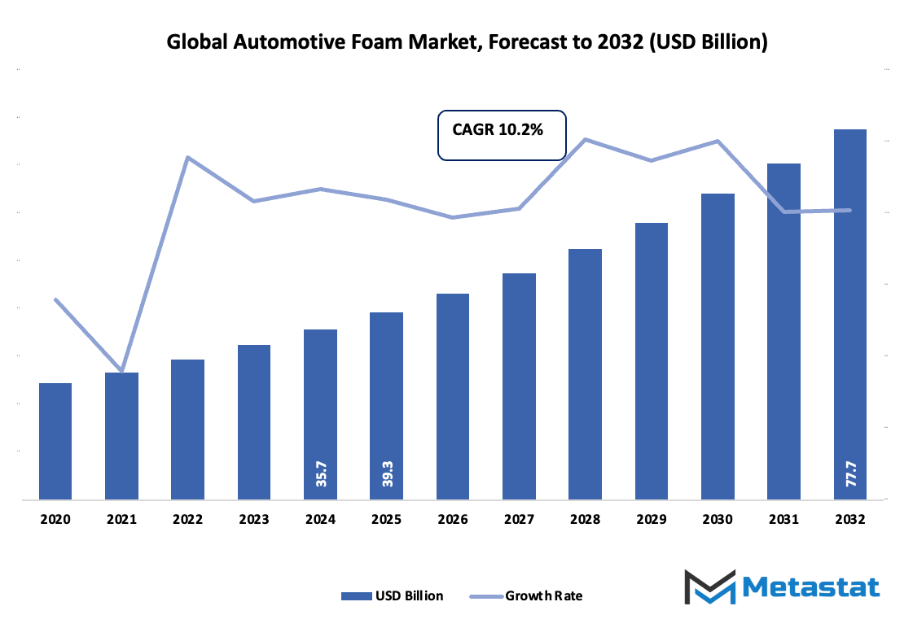 Automotive Foam Market Size By Value