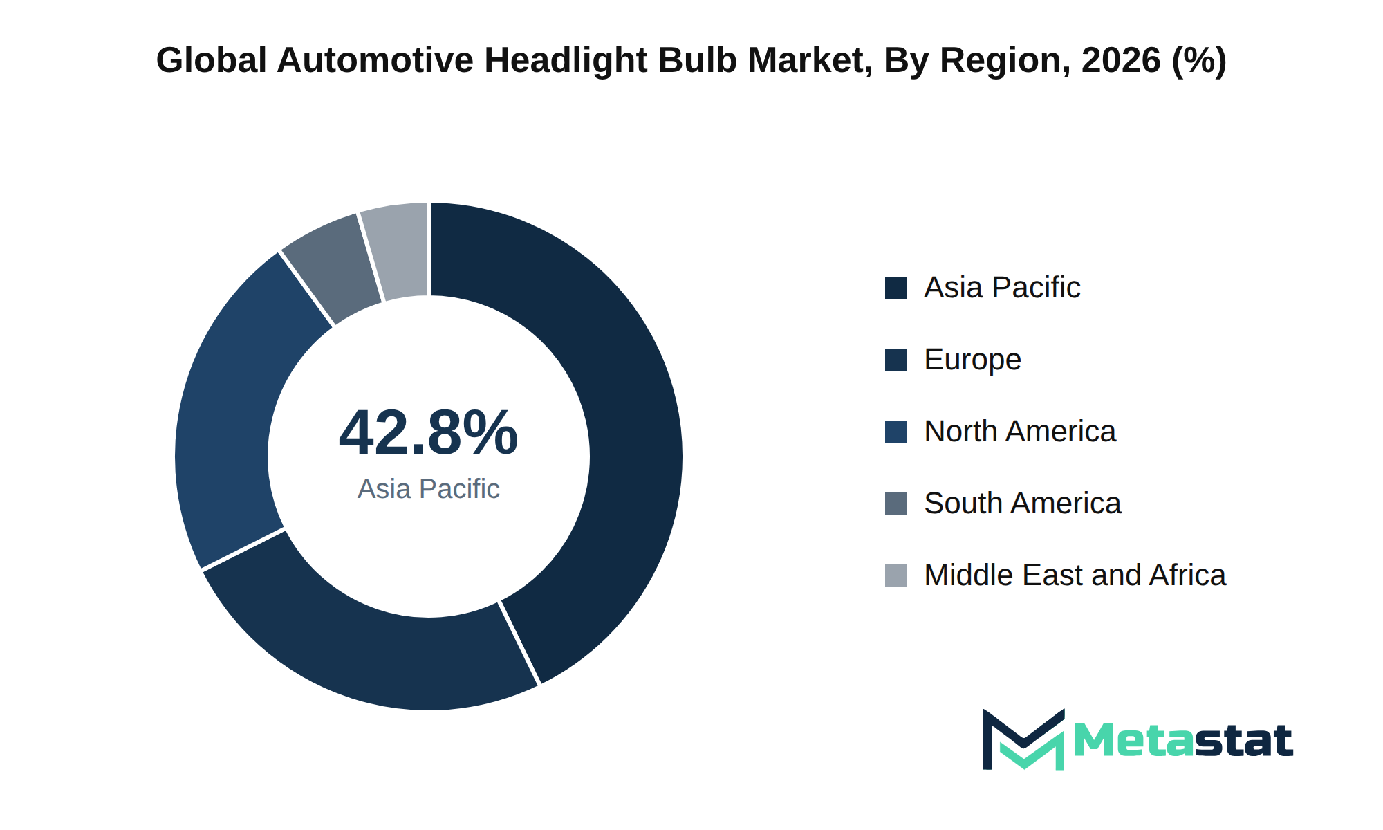 Automotive Headlight Bulb Market Market Size By Region