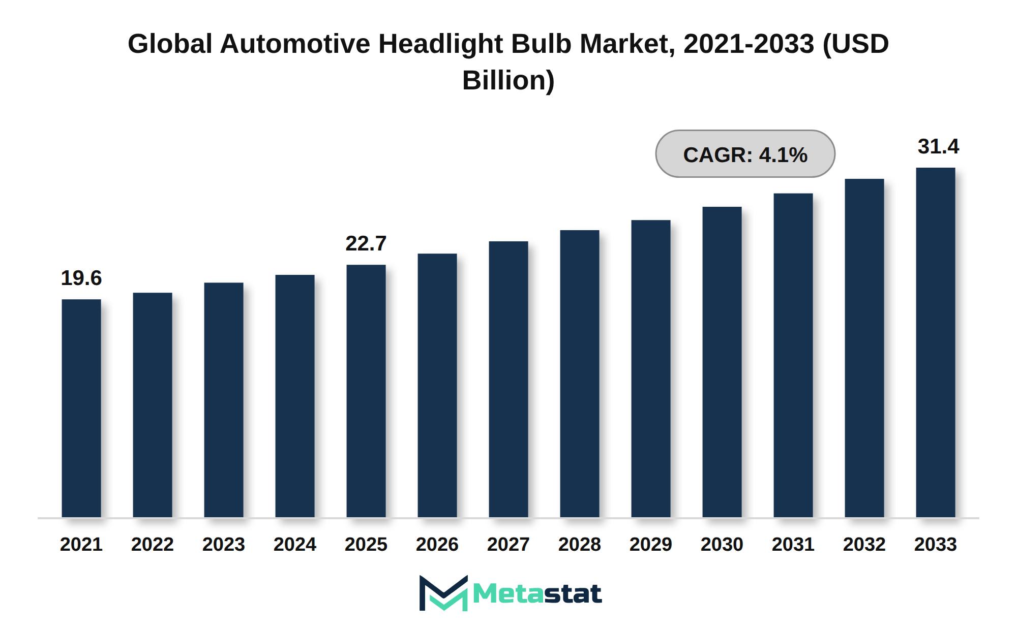 Automotive Headlight Bulb Market Market Size By Value