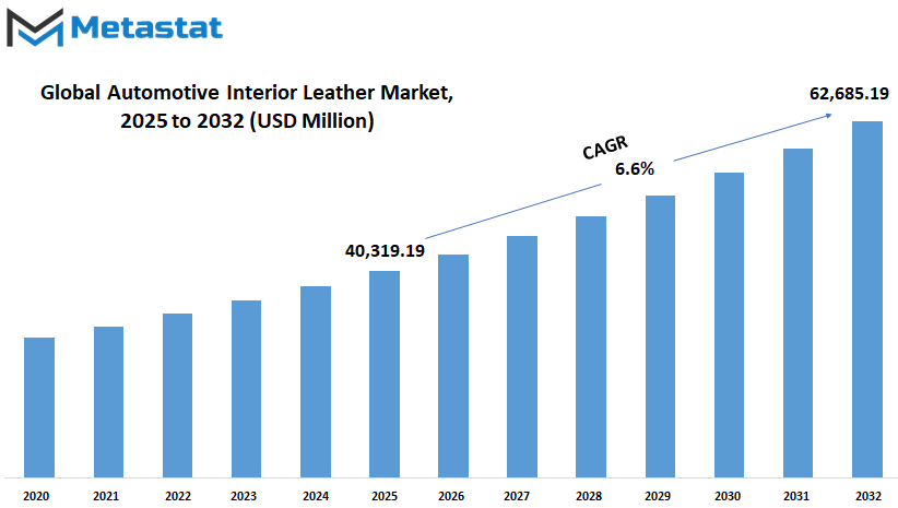 Automotive Interior Leather Market Size By Value