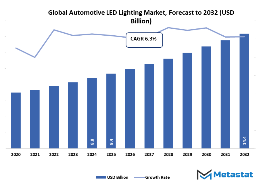 Automotive Led Lighting Market Size By Value