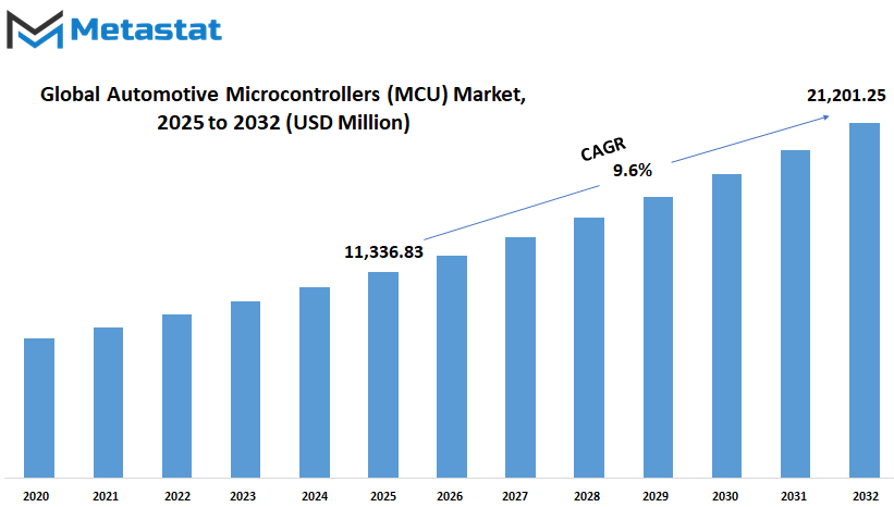 Automotive Microcontrollers Mcu Market Size By Value