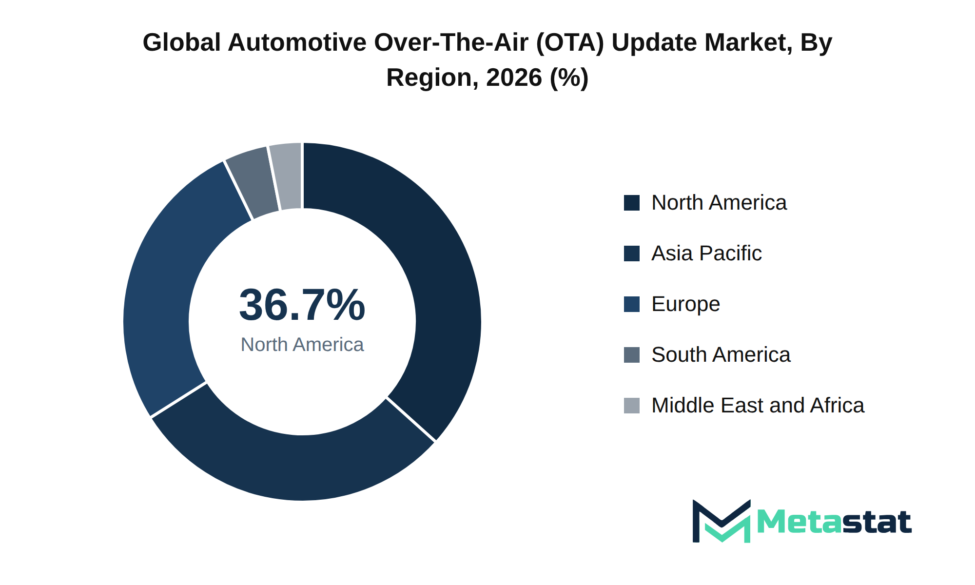 Automotive Over-The-Air (OTA) Update Market Market Size By Region