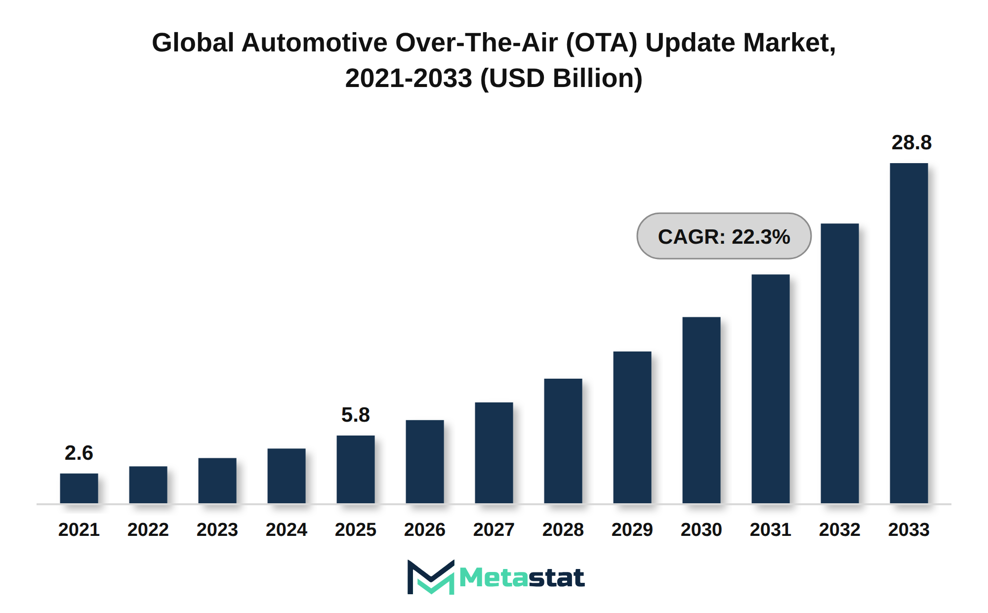 Automotive Over-The-Air (OTA) Update Market Market Size By Value