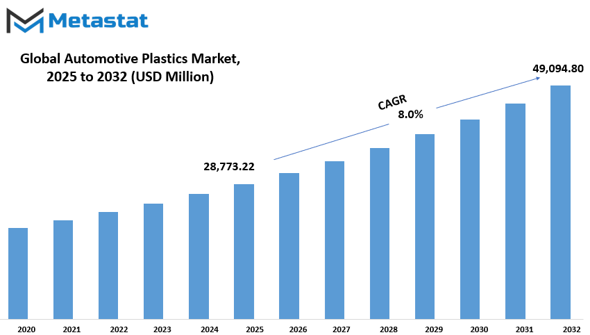 Automotive Plastics Market Size By Value