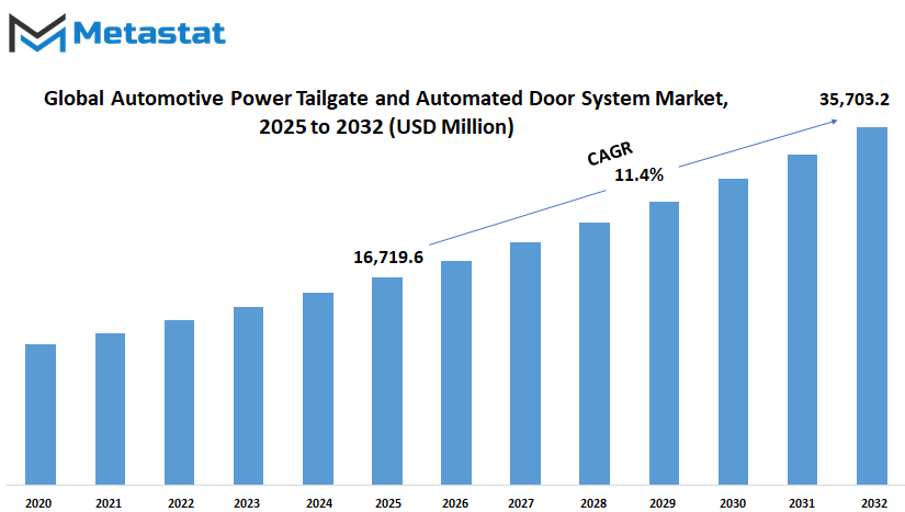 Automotive Power Tailgate And Automated Door Systems Market Size By Value