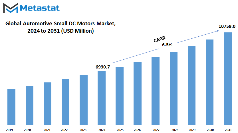Automotive Small Dc Motors Market Size By Value