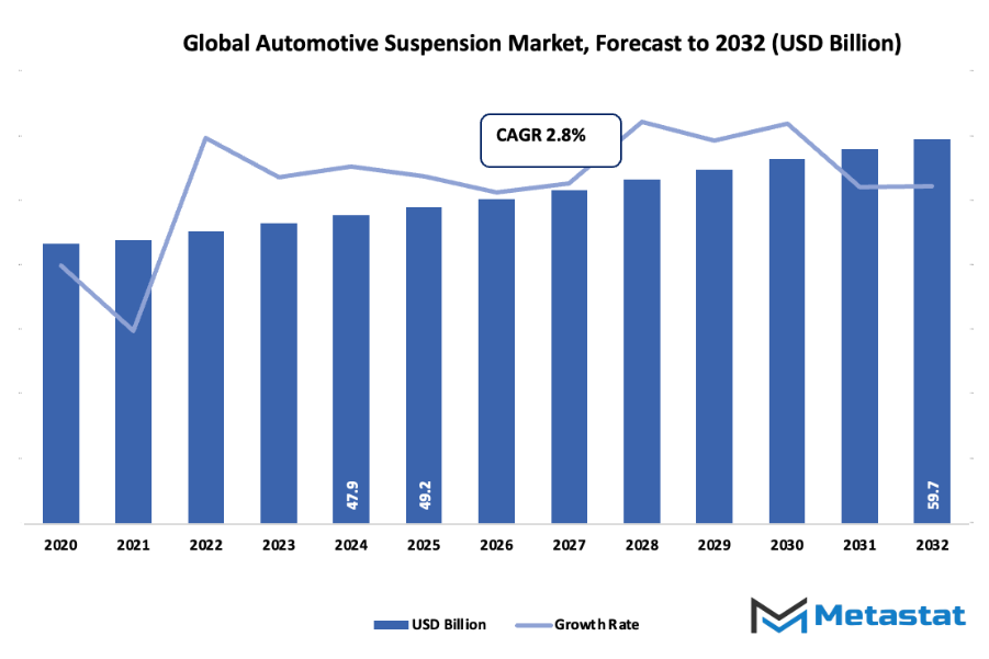 Automotive Suspension Market Size By Value