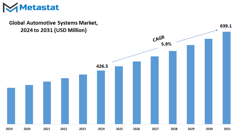 Automotive Systems Market Size By Value
