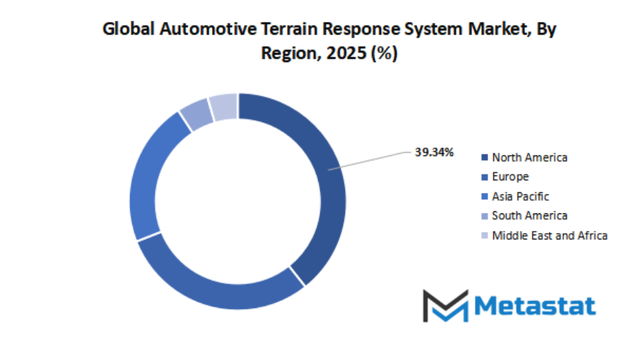 Automotive Terrain Response System Market Size By Region By Value