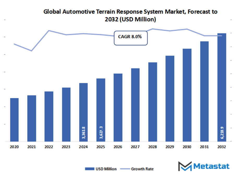 Automotive Terrain Response System Market Size By Value