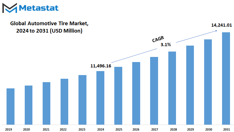 Automotive Tire Market Size By Value