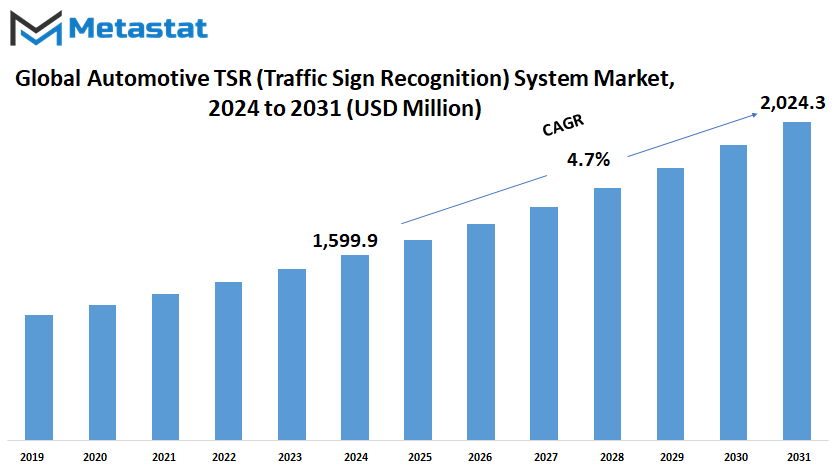 Automotive Tsr Traffic Sign Recognition System Market Size By Value
