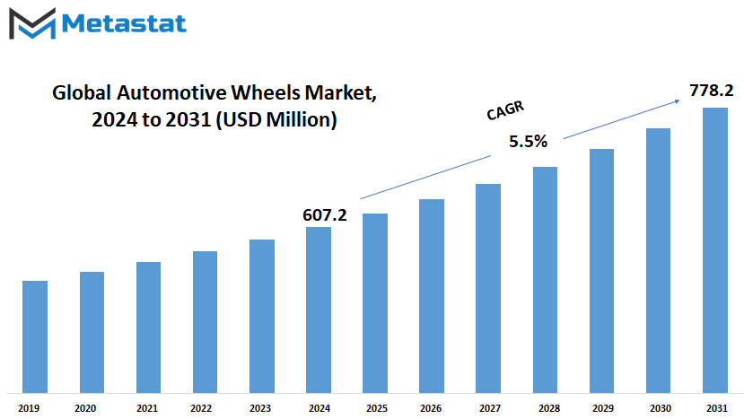 Automotive Wheels Market Size By Value
