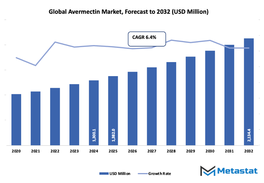 Avermectin Market Size By Value