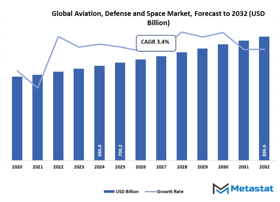 Aviation Defense And Space Market Size By Value