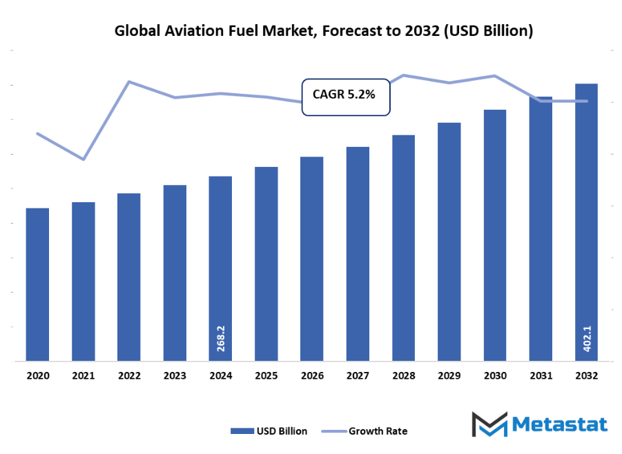 Aviation Fuel Market Size By Value