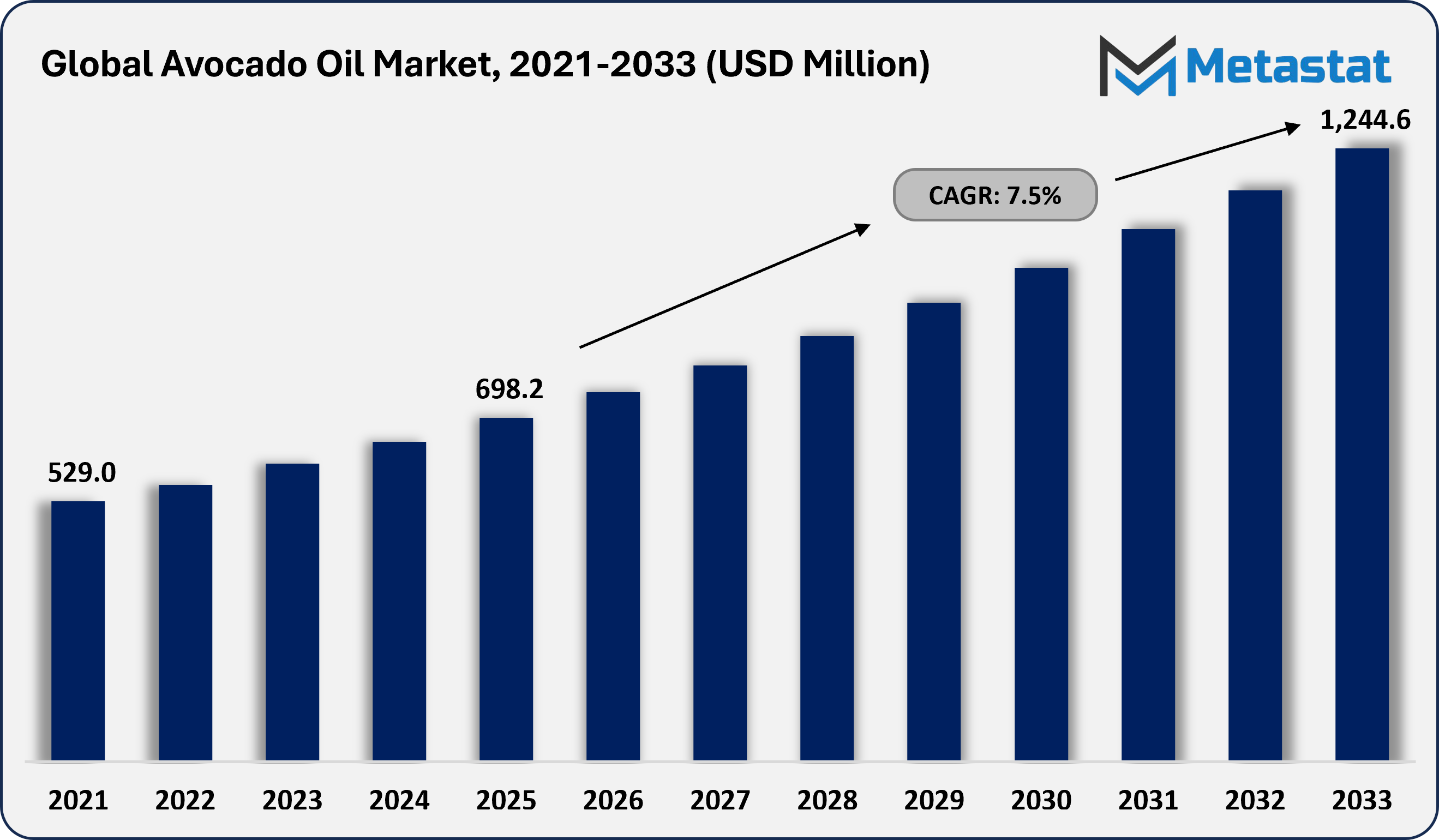 Avocado Oil Market Size By Value