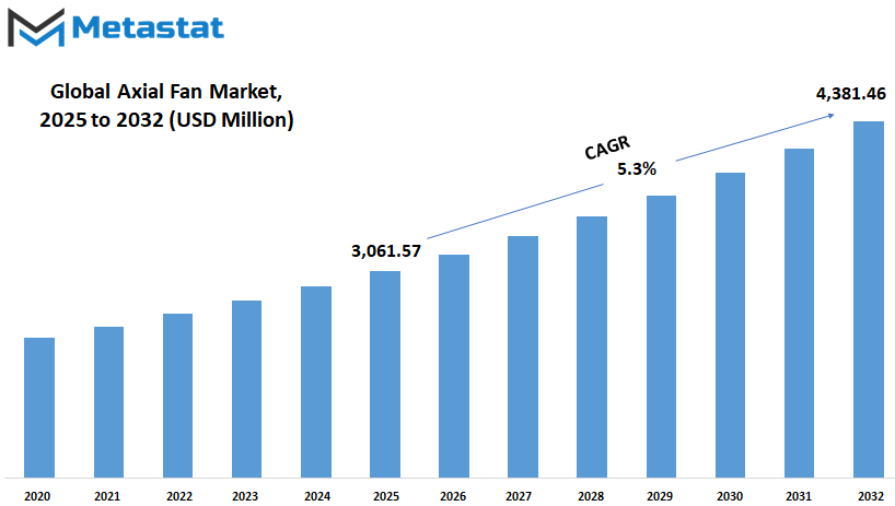 Axial Fan Market Size By Value