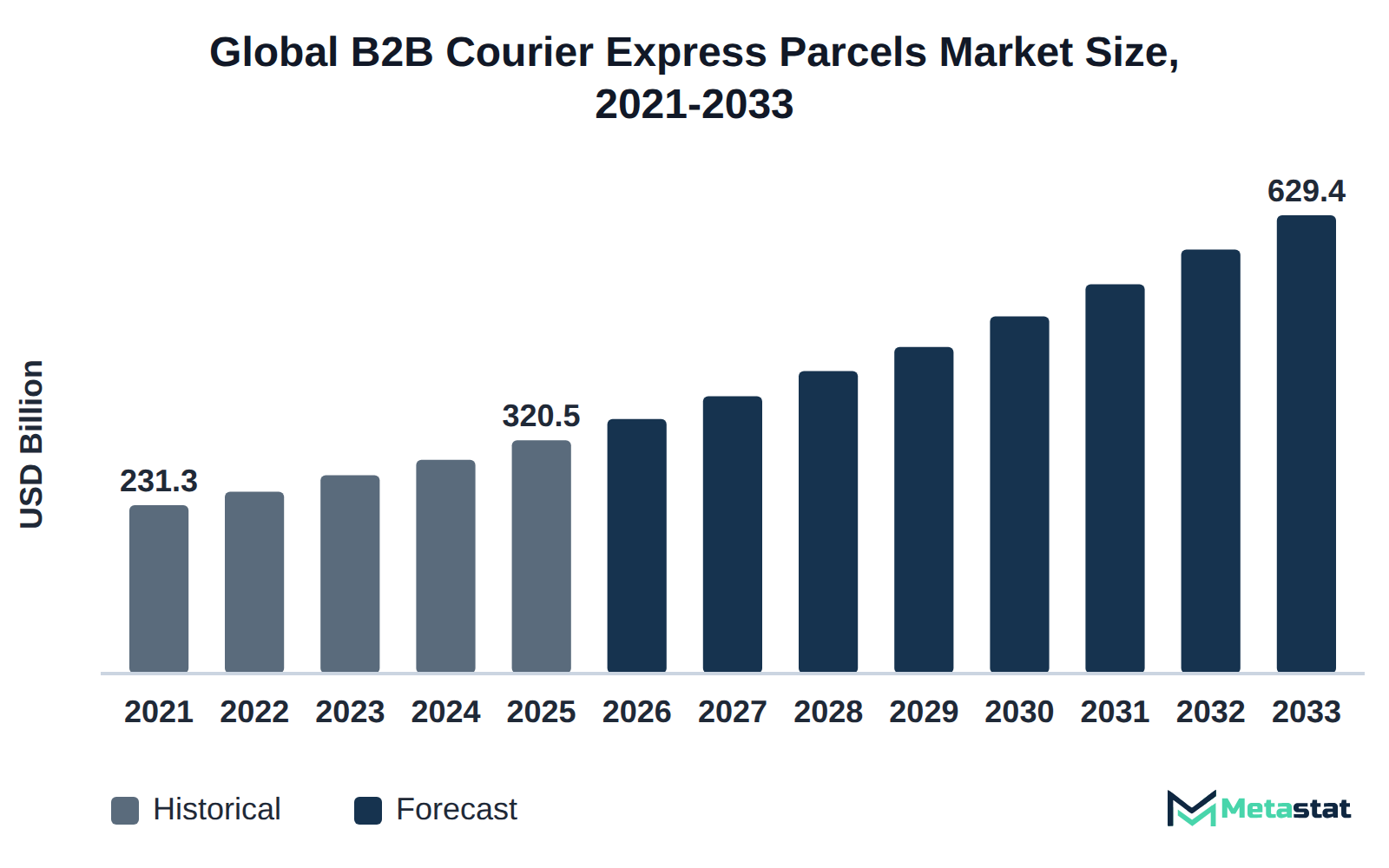 Bar chart of B2B Courier Express Parcels market size, USD 231.3 billion in 2021 to USD 629.4 billion in 2033
