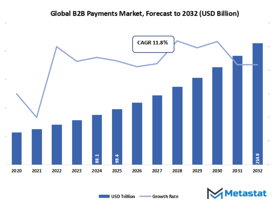 B2b Payments Market Size By Value