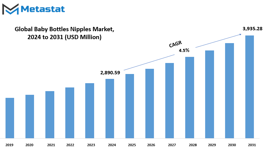 Baby Bottles Nipples Market Size By Value
