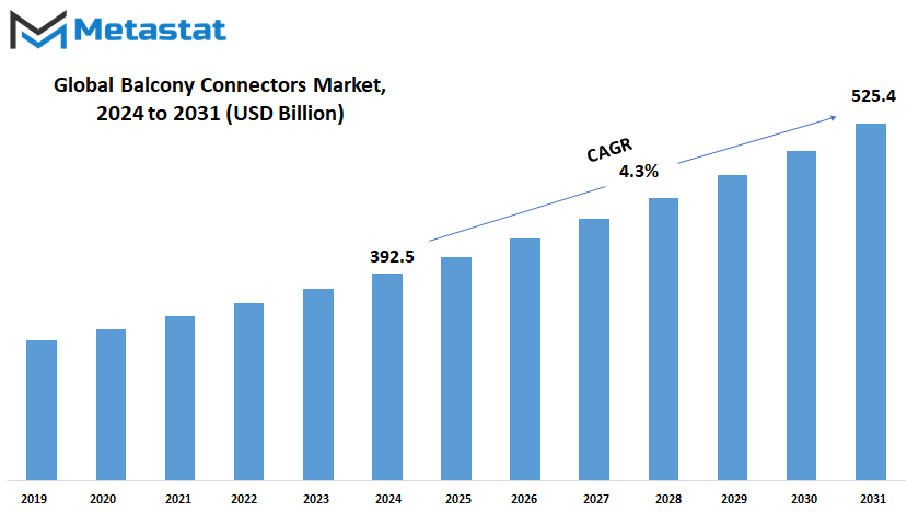 Balcony Connectors Market Size By Value