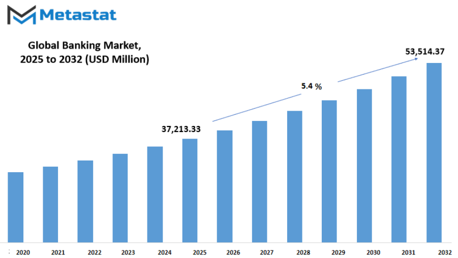 Banking Market Size By Value