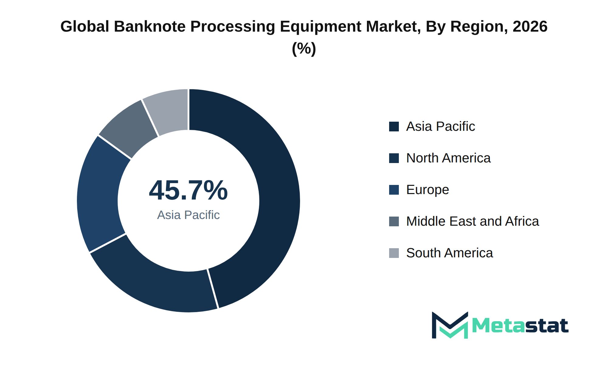 Banknote Processing Equipment Market Market Size By Region