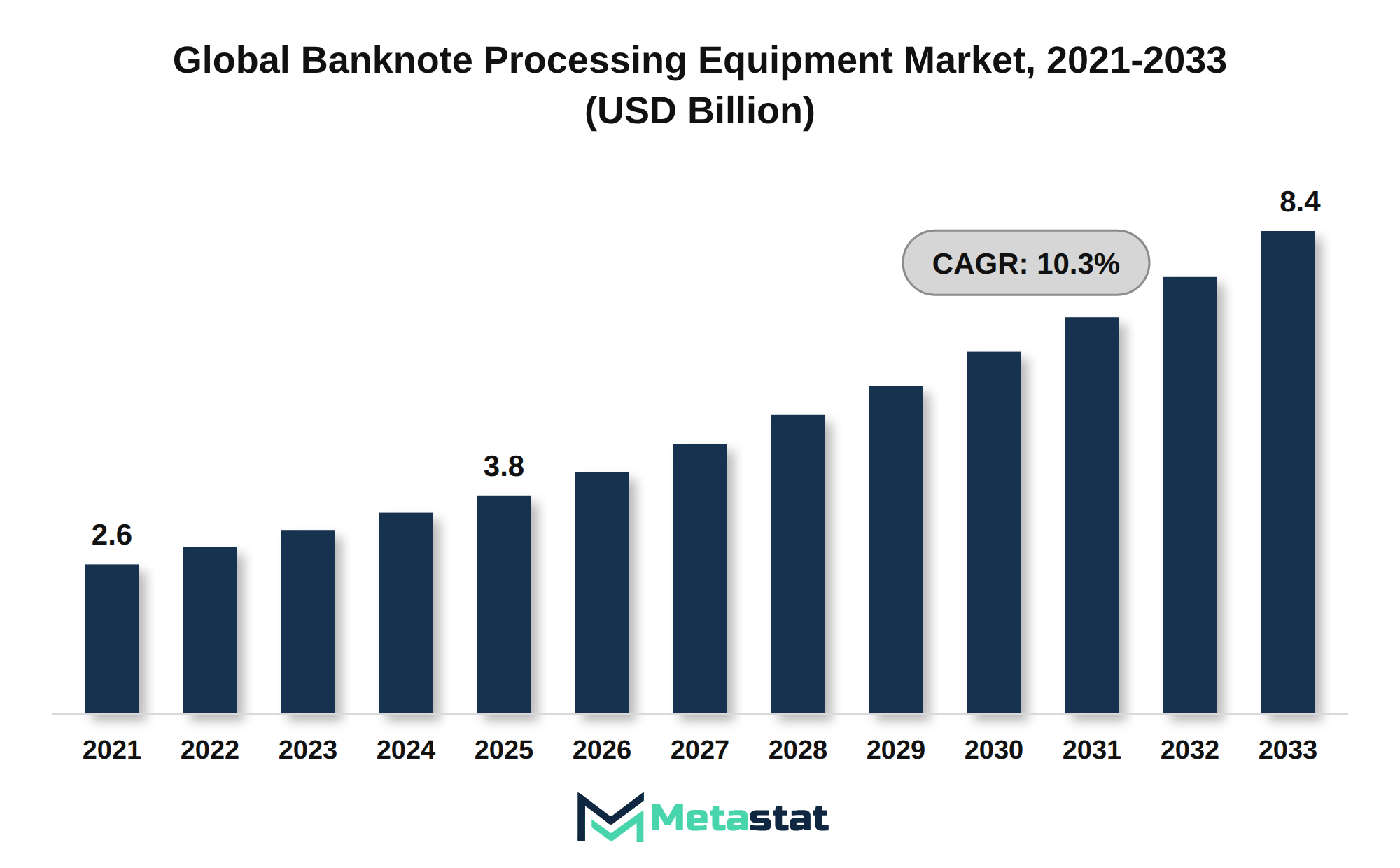 Banknote Processing Equipment Market Market Size By Value
