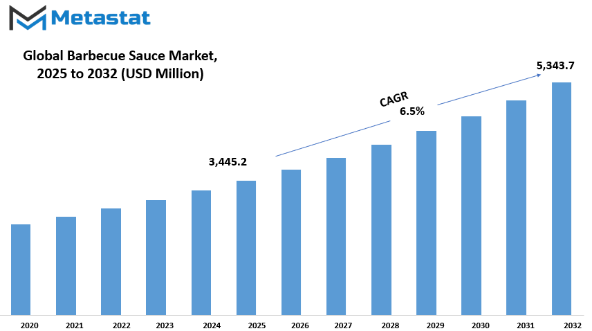 Barbecue Sauce Market Size By Value