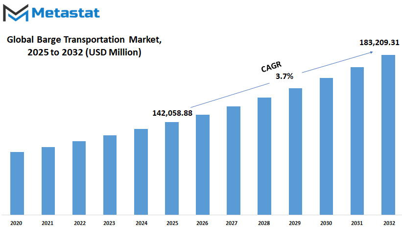 Barge Transportation Market Size By Value