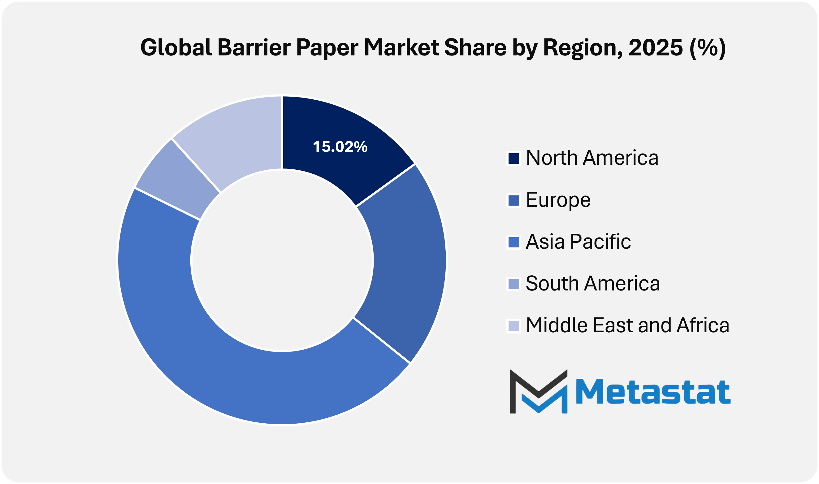 Barrier Paper Market Size By Region By Value