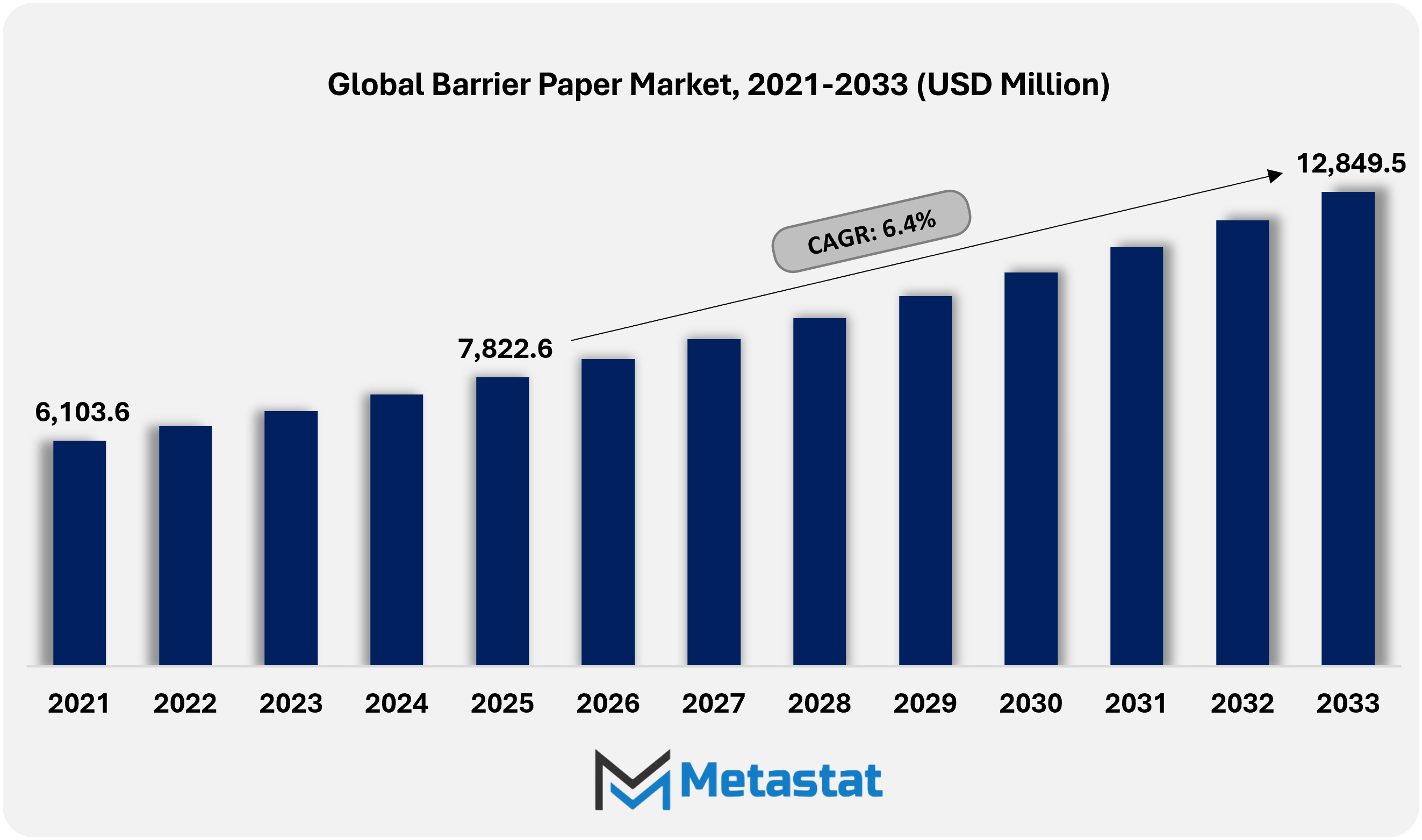 Barrier Paper Market Size By Value