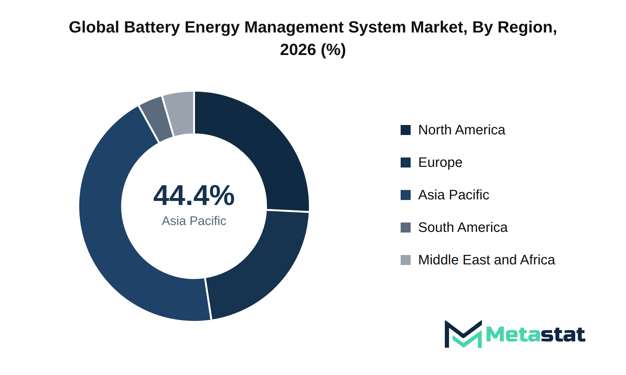 Battery Energy Management System Market Market Size By Region