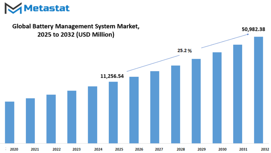 Battery Management System Market Size By Value