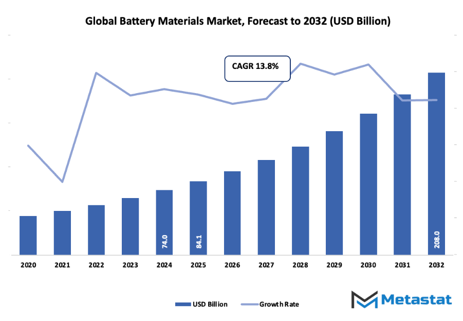 Battery Materials Market Size By Value