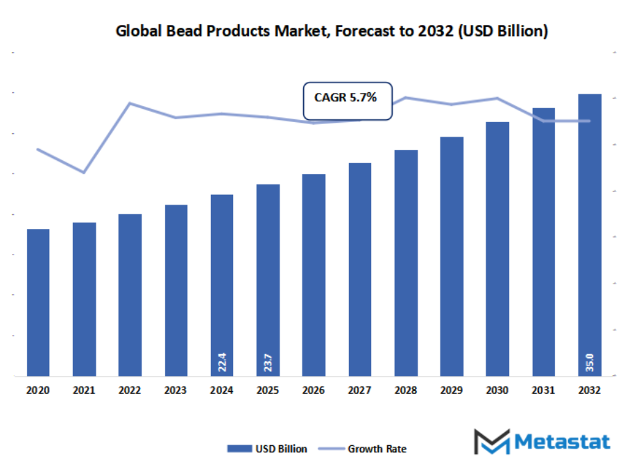Bead Products Market Size By Value