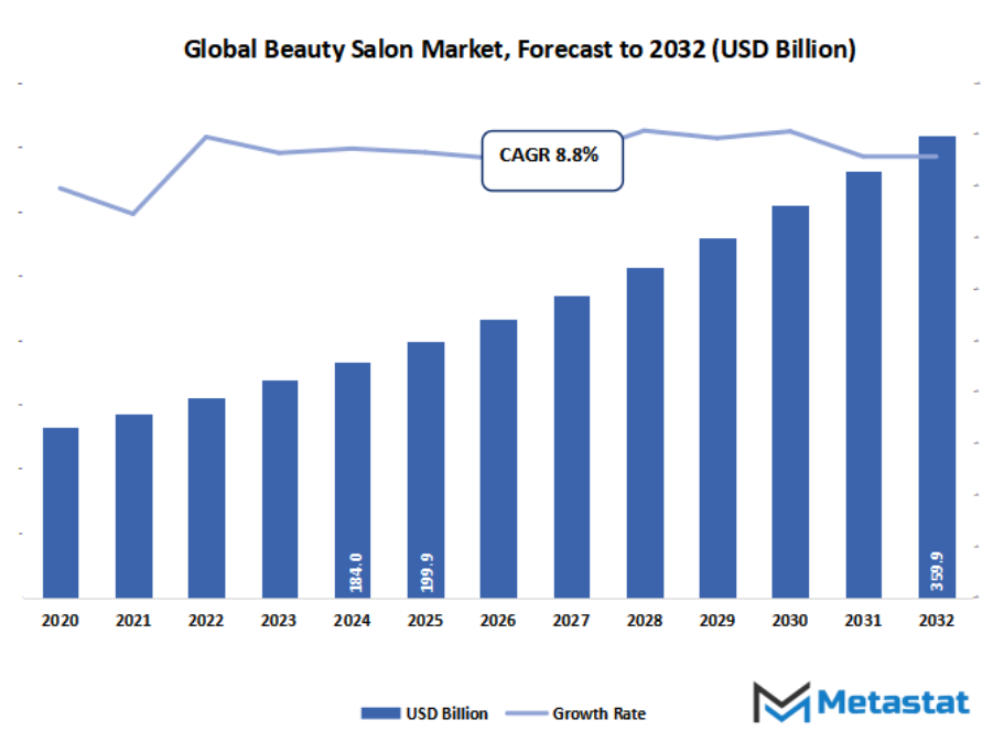 Beauty Salon Market Size By Value
