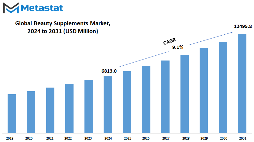 Beauty Supplements Market Size By Value