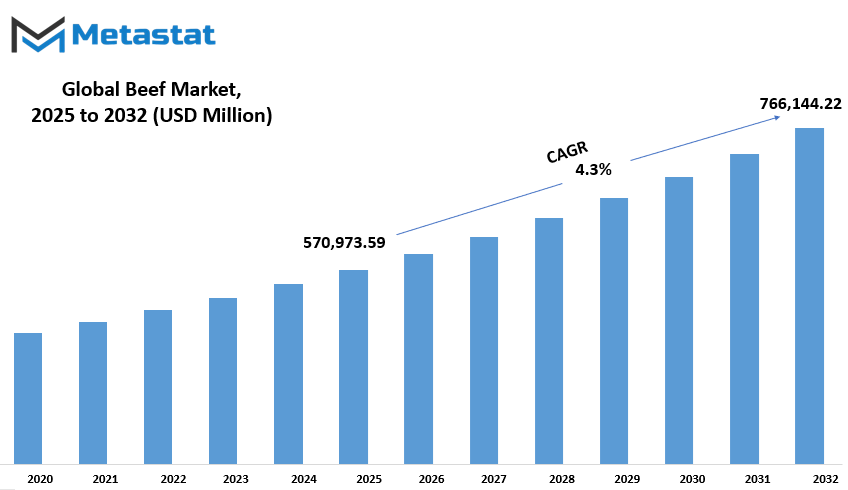 Beef Market Size By Value