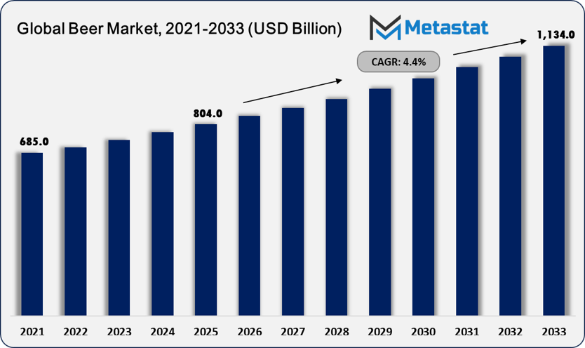 Beer Market Size By Value