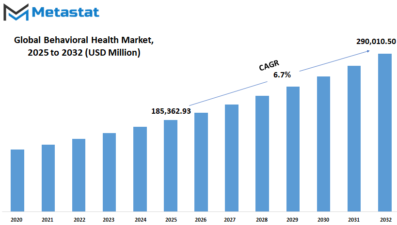 Behavioral Health Market Size By Value