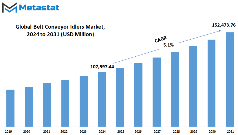 Belt Conveyor Idlers Market Size By Value